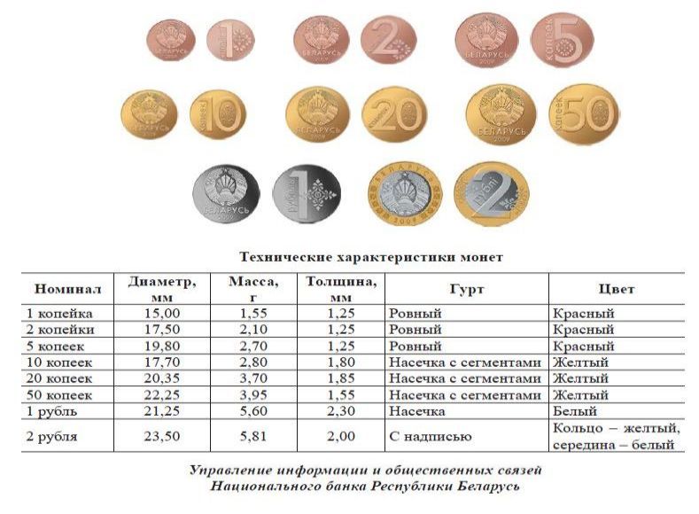 Технические характеристики монет